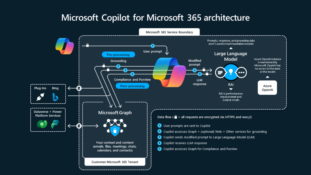 copilot architecture - KbWorks Copilot architecture