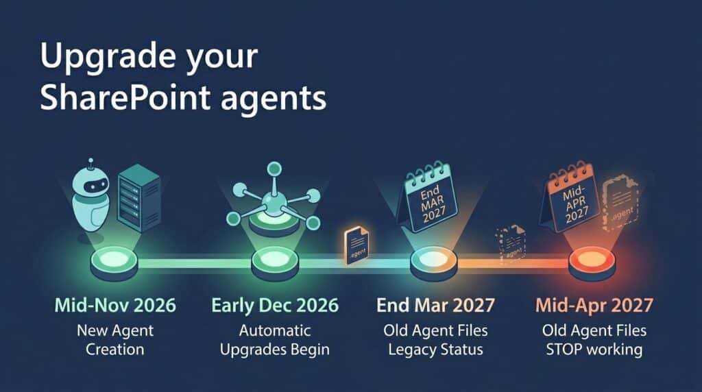 Gemini Generated Image ki7inzki7inzki7i - KbWorks A horizontal timeline with four milestone markers in the style of a clean infographic.