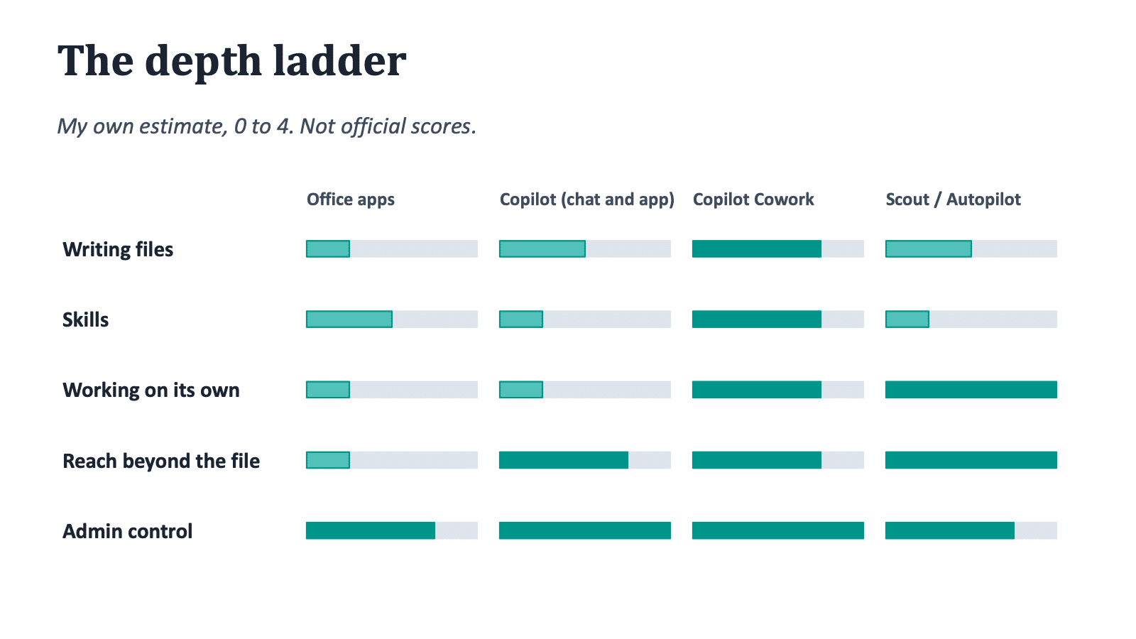 copilot cowork depth ladder - KbWorks Copilot Cowork depth ladder across files, skills, autonomy, reach and control