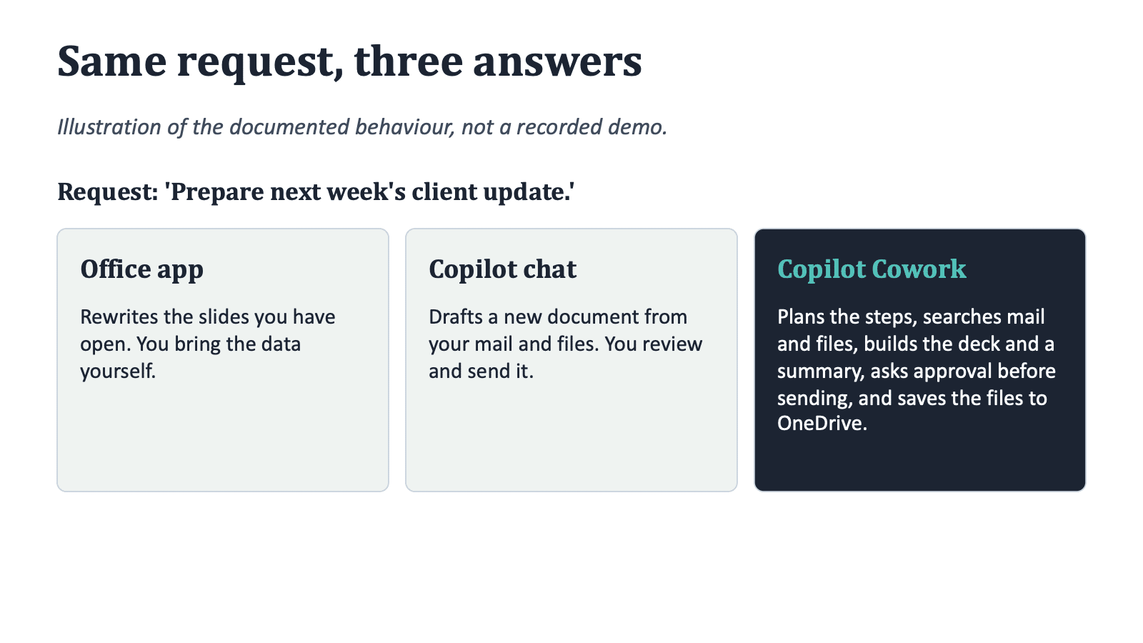 copilot cowork three answers - KbWorks Copilot Cowork, Copilot chat and an Office app answering the same request