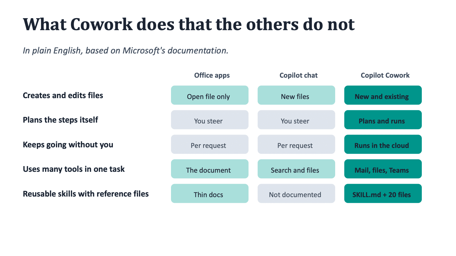 copilot cowork what it does - KbWorks Copilot Cowork compared with Copilot chat and the Office apps