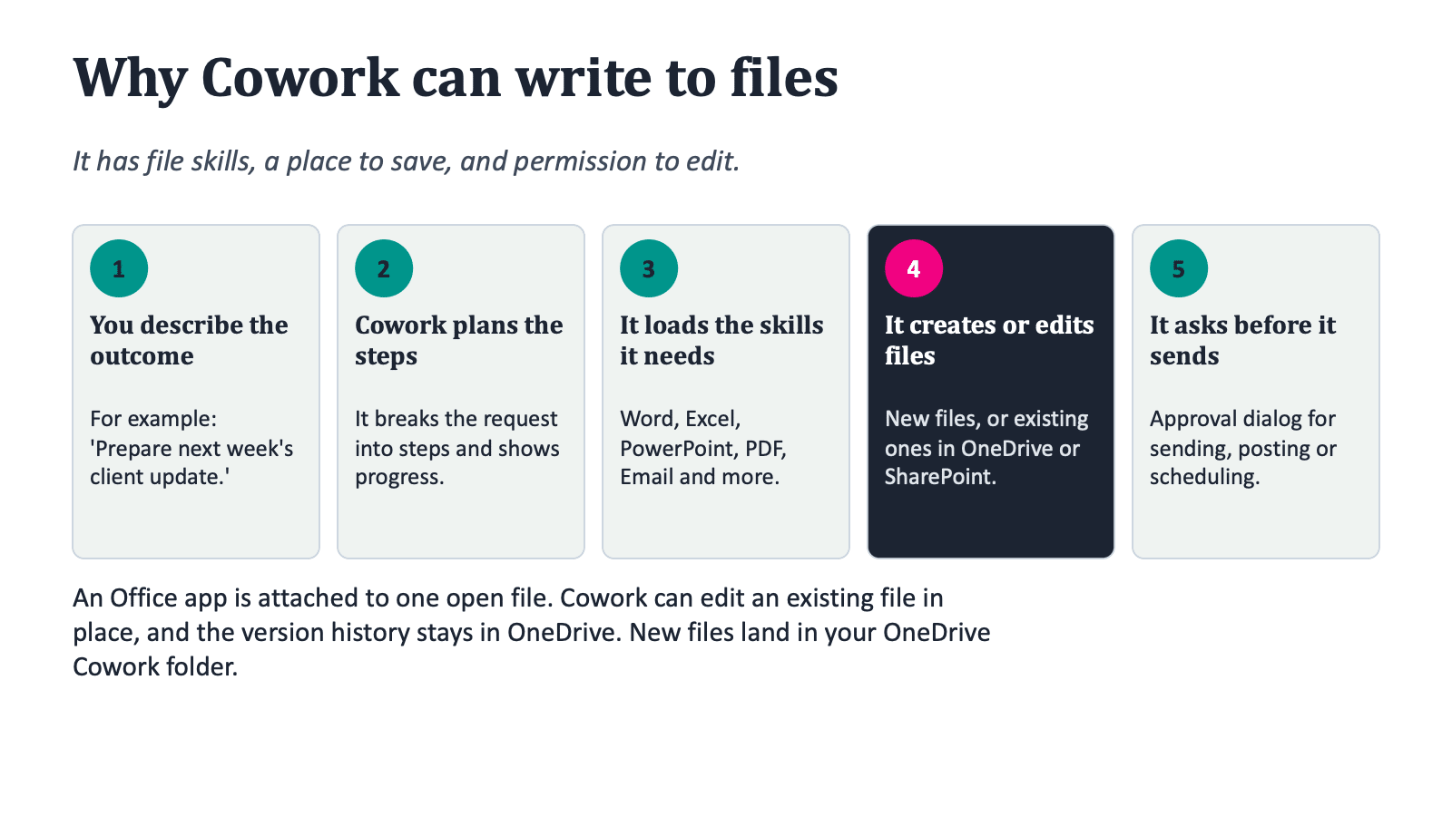 copilot cowork write to files - KbWorks Copilot Cowork: how it plans, loads skills and writes to files